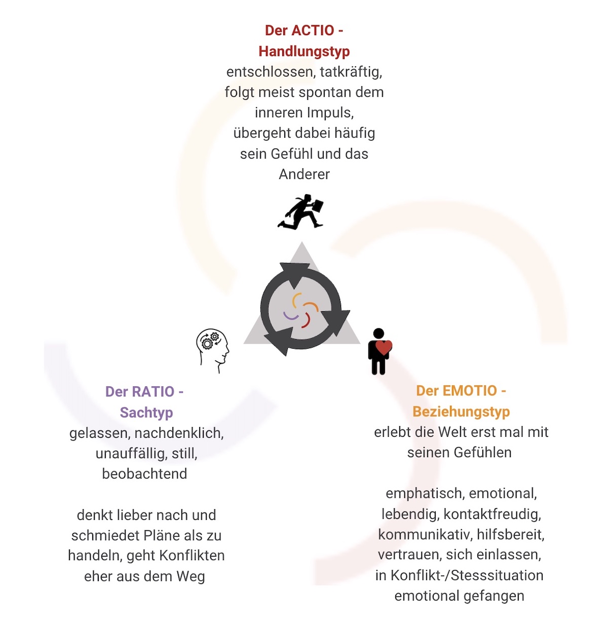 Actio, Ratio, Emotio Schaubild